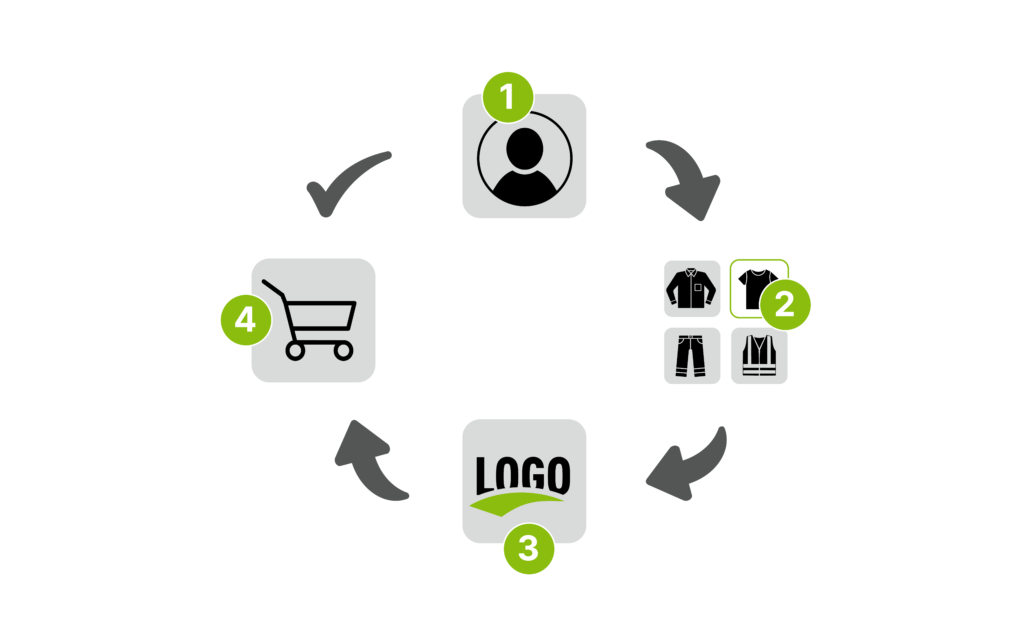 So läuft Ihre Bestellung ab
1. Profil anlegen
2. Logo / Motiv hochladen
3. Produkt auswählen
4. Druck hinzufügen
5. Bestellen